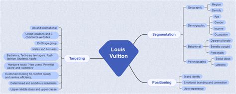 Louis Vuitton target market demographics